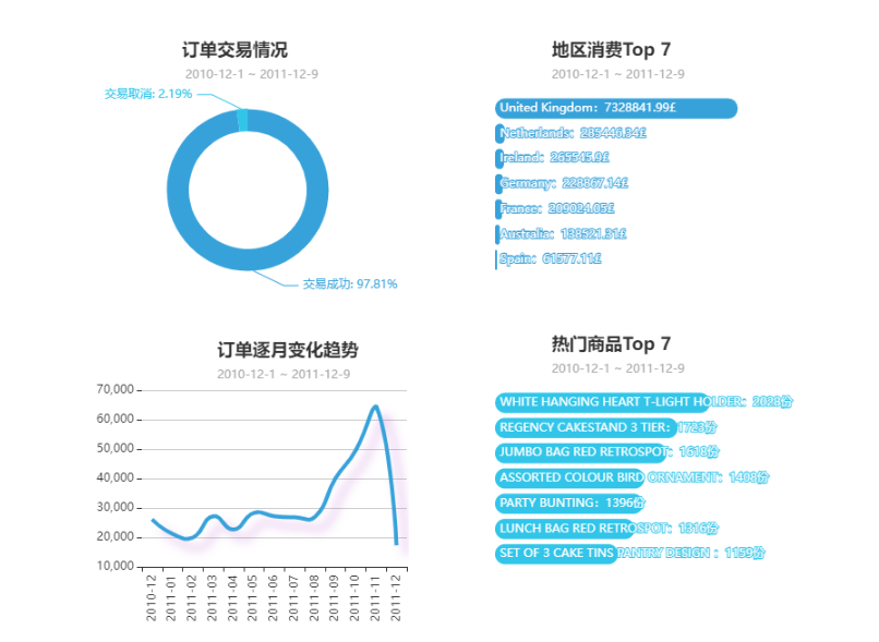 探索性分析四联图：订单交易成功率、地区消费 Top7、订单逐月变化趋势、热门商品 Top7